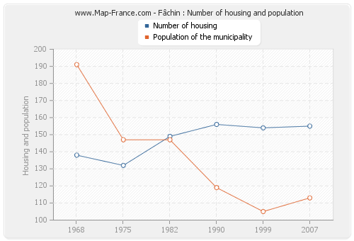 Fâchin : Number of housing and population