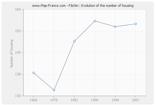 Fâchin : Evolution of the number of housing
