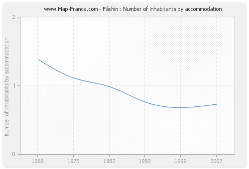 Fâchin : Number of inhabitants by accommodation
