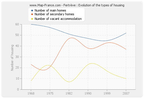 Fertrève : Evolution of the types of housing