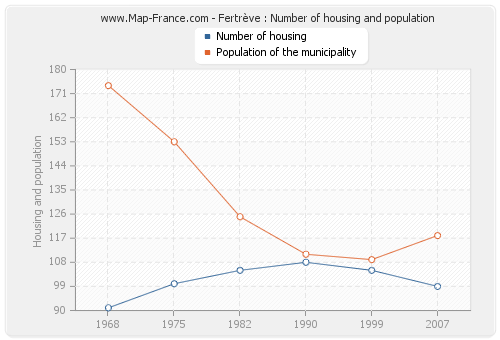 Fertrève : Number of housing and population