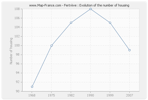 Fertrève : Evolution of the number of housing