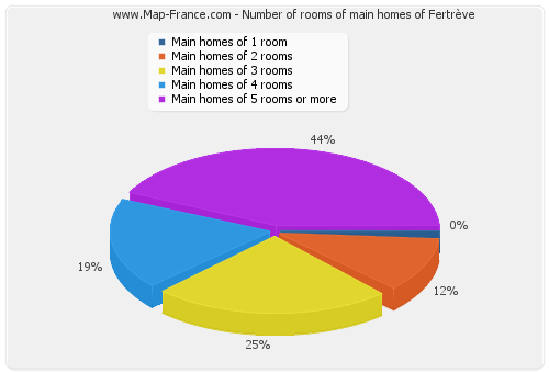 Number of rooms of main homes of Fertrève
