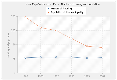 Fléty : Number of housing and population