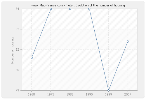Fléty : Evolution of the number of housing