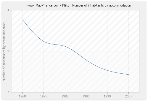 Fléty : Number of inhabitants by accommodation