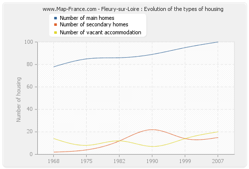 Fleury-sur-Loire : Evolution of the types of housing