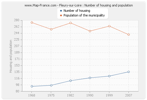 Fleury-sur-Loire : Number of housing and population