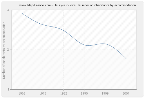 Fleury-sur-Loire : Number of inhabitants by accommodation