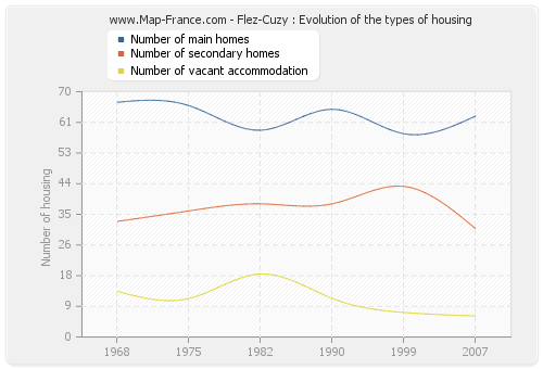 Flez-Cuzy : Evolution of the types of housing