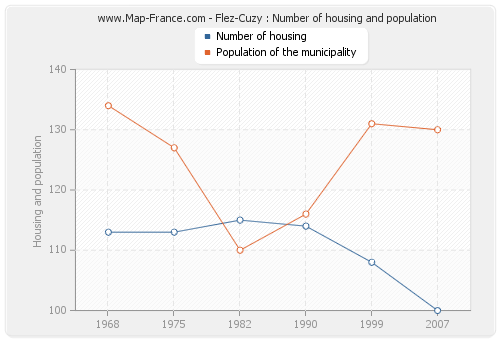 Flez-Cuzy : Number of housing and population