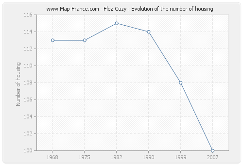 Flez-Cuzy : Evolution of the number of housing