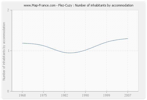 Flez-Cuzy : Number of inhabitants by accommodation