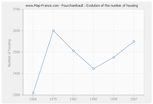 Fourchambault : Evolution of the number of housing