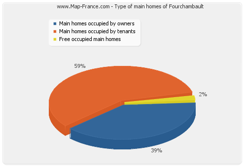 Type of main homes of Fourchambault