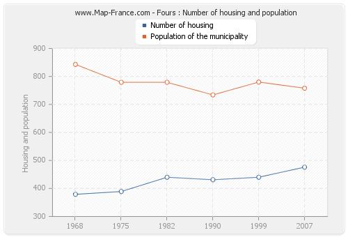 Fours : Number of housing and population