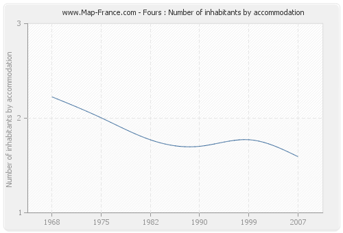 Fours : Number of inhabitants by accommodation