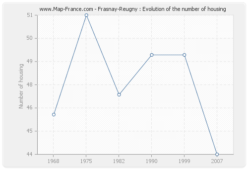 Frasnay-Reugny : Evolution of the number of housing