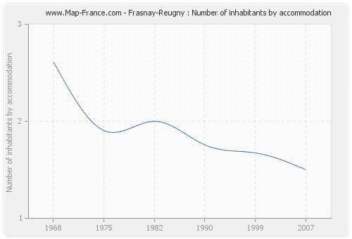Frasnay-Reugny : Number of inhabitants by accommodation