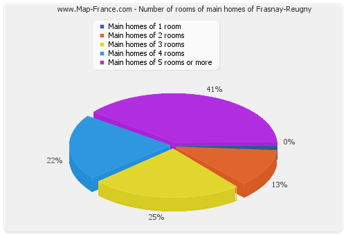 Number of rooms of main homes of Frasnay-Reugny