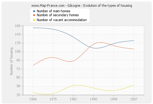 Gâcogne : Evolution of the types of housing