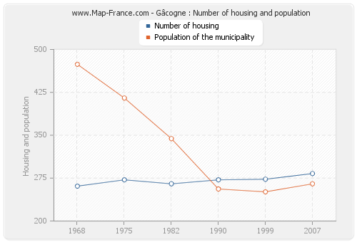 Gâcogne : Number of housing and population