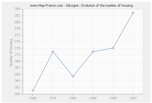 Gâcogne : Evolution of the number of housing
