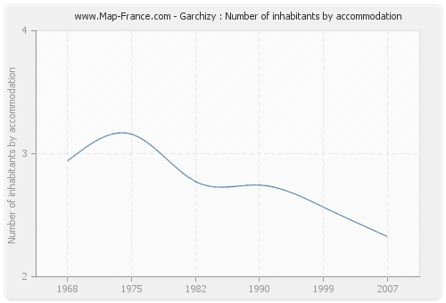 Garchizy : Number of inhabitants by accommodation