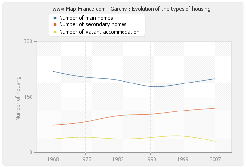 Garchy : Evolution of the types of housing