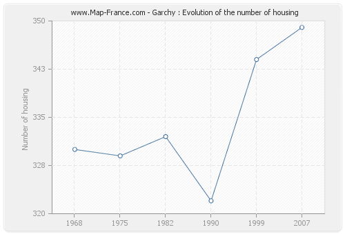 Garchy : Evolution of the number of housing