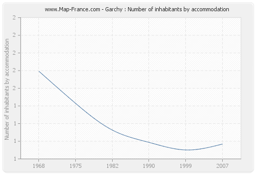Garchy : Number of inhabitants by accommodation