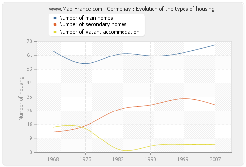Germenay : Evolution of the types of housing