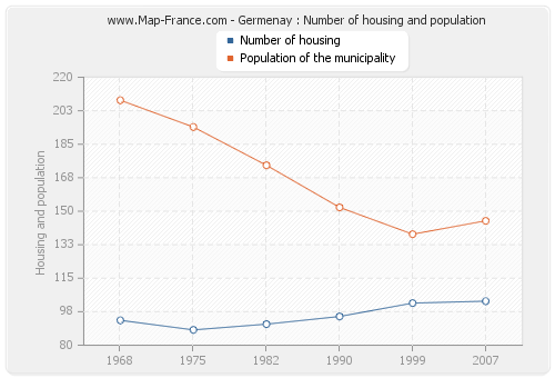 Germenay : Number of housing and population