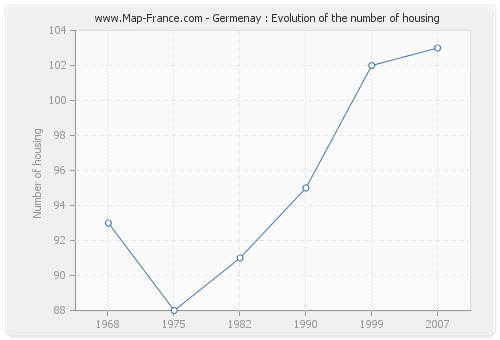 Germenay : Evolution of the number of housing