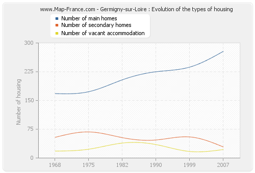 Germigny-sur-Loire : Evolution of the types of housing