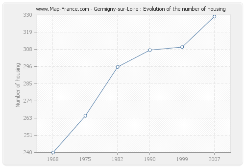 Germigny-sur-Loire : Evolution of the number of housing