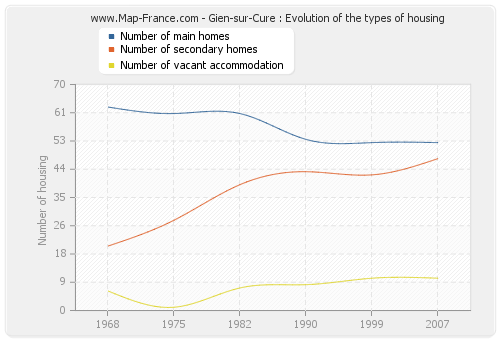 Gien-sur-Cure : Evolution of the types of housing