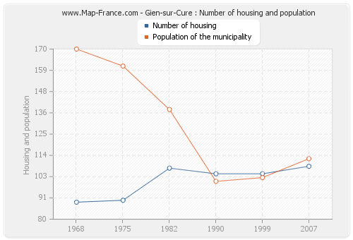 Gien-sur-Cure : Number of housing and population