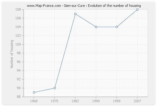 Gien-sur-Cure : Evolution of the number of housing