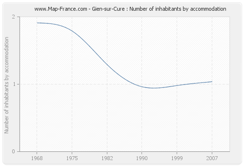 Gien-sur-Cure : Number of inhabitants by accommodation