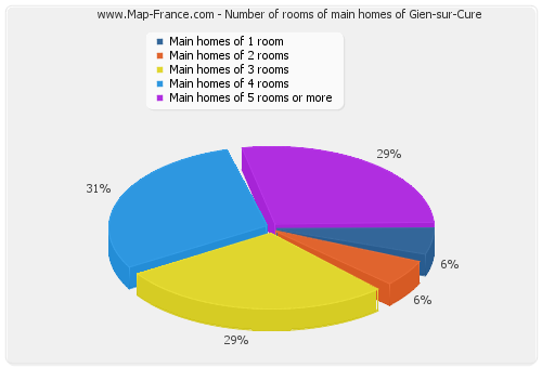 Number of rooms of main homes of Gien-sur-Cure