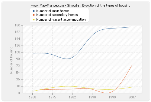 Gimouille : Evolution of the types of housing