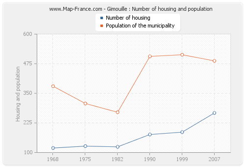 Gimouille : Number of housing and population