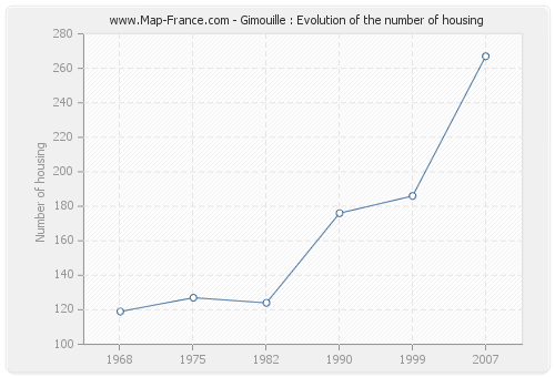 Gimouille : Evolution of the number of housing