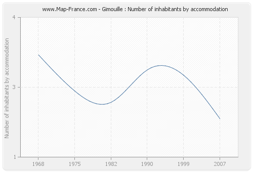 Gimouille : Number of inhabitants by accommodation