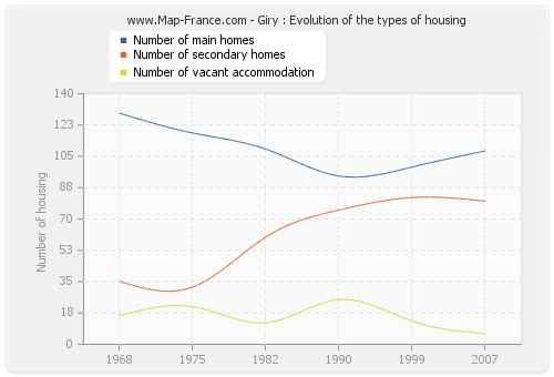 Giry : Evolution of the types of housing