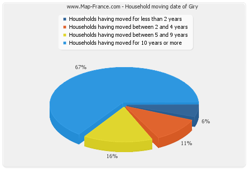 Household moving date of Giry