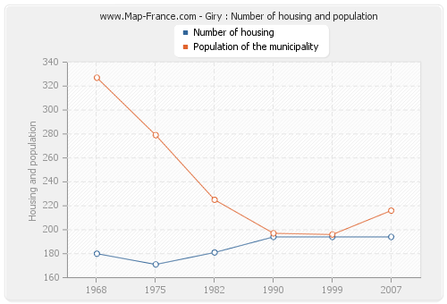 Giry : Number of housing and population