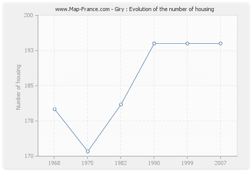 Giry : Evolution of the number of housing