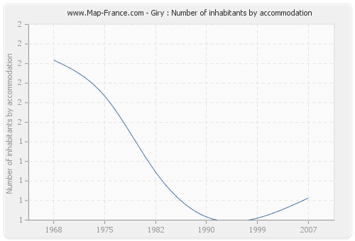 Giry : Number of inhabitants by accommodation